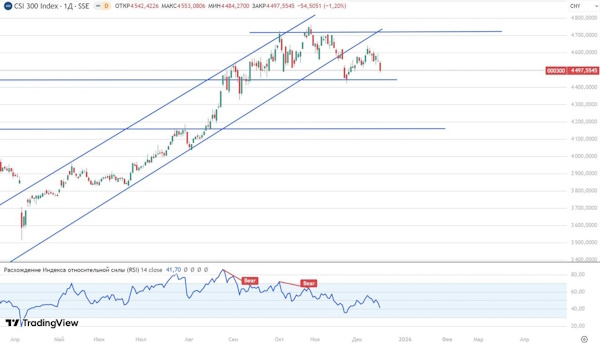 Индекс МосБиржи очень близок к формированию растущего тренда